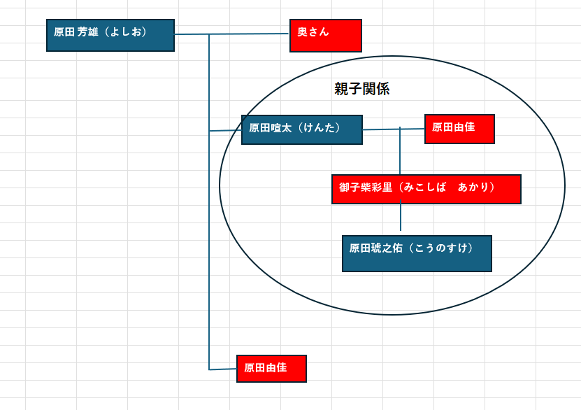 家系図